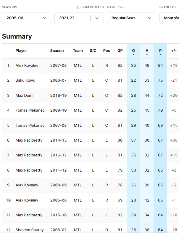 Highest Scoring Habs during Carey Price' career