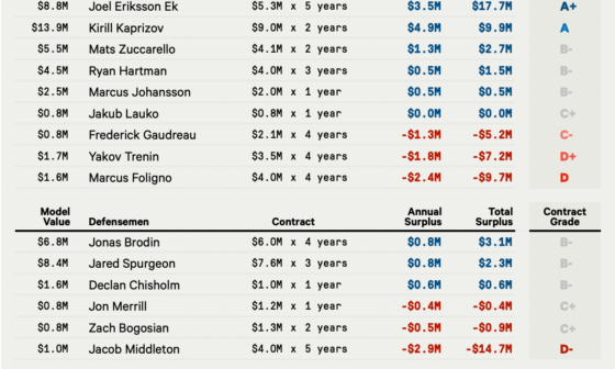 Contract values and grades from the Athletic