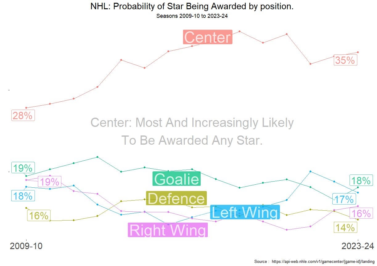 3 Stars of the Game , by position, winning team, home team and player.