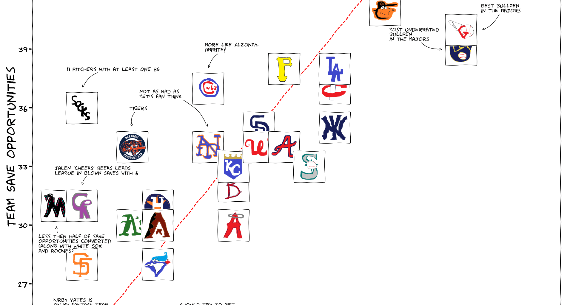 Team Saves vs Opportunities as of 7/1/2024