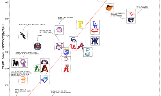 Team Saves vs Opportunities as of 7/1/2024