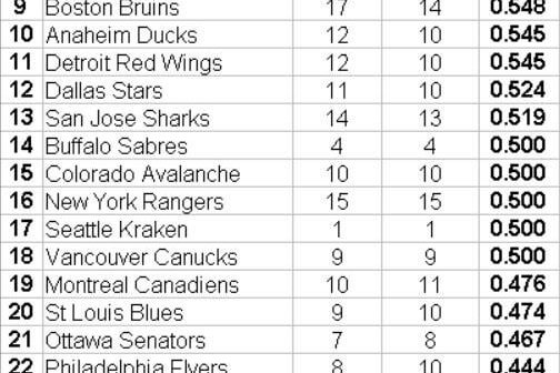 [Updated] Playoff Series Win % Since 2004-05 Lockout