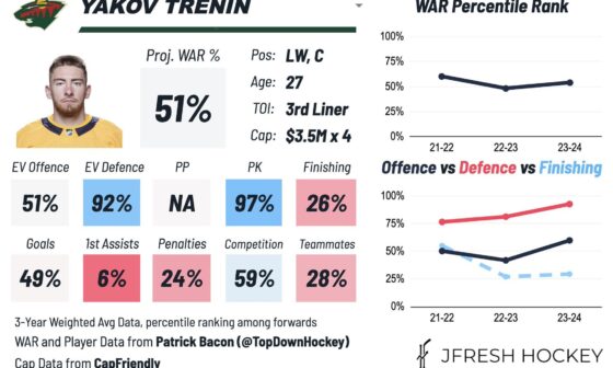 [Jfresh] Yakov Trenin, signed 4x$3.5M by MIN, is a defensive winger and penalty killer who forechecks and hits. Has some sneaky skill with the puck although nobody scored on any of his passes last year. #MNWild