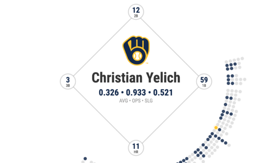 [OC] Yelich's Offensive Production per Game