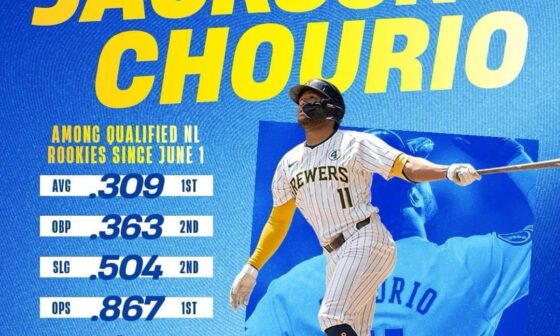 Since June 1st, Chourio is Top-2 among rookies in all major hitting categories (1st in AVG, OPS, and RBI)