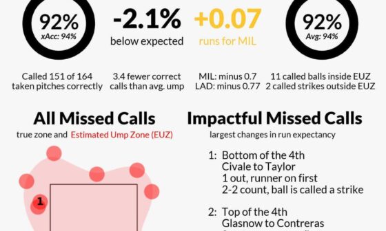 Ump scorecard 7/5/24 vs. Dodgers