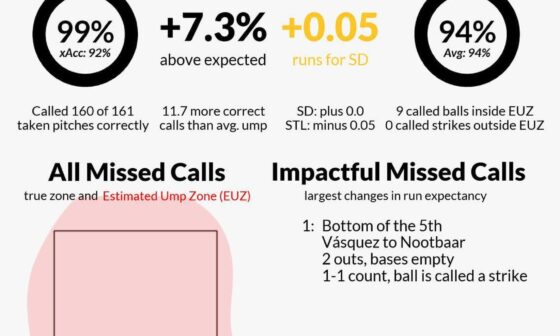 Umpire Scorecard | Quinn Wolcott | Padres at Cardinals | Aug. 26, 2024