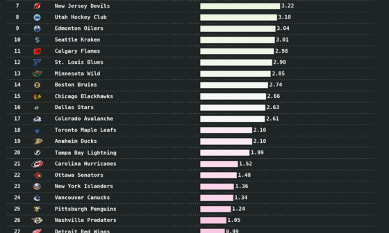 NHL Positivity Index | 2024 Draft