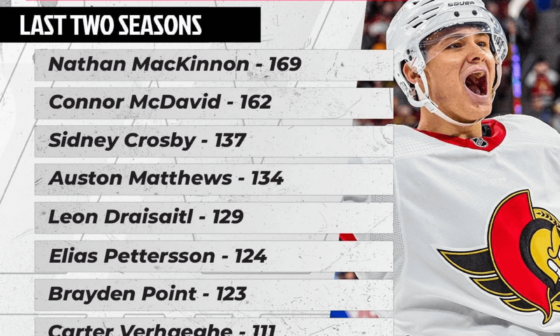 The top 10 point leaders among centres for even strength points