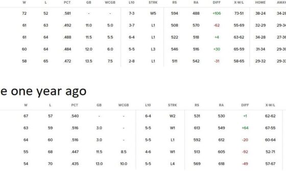 What a difference a year makes. (Note the run differential)