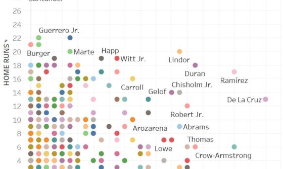 [Codify] Home Runs and Stolen Bases Since May 29