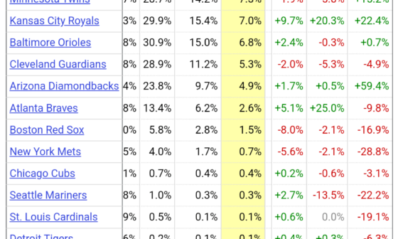 According to BR, the Milwaukee Brewers are most likely team to win the 2024 World Series.