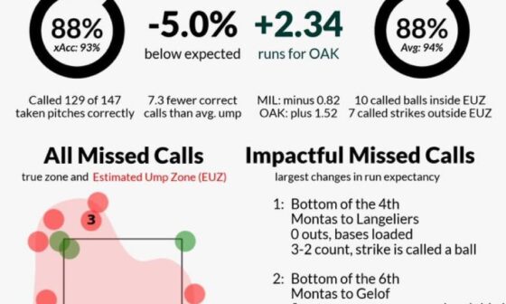 CB Bucknor umpire score card from yesterday.