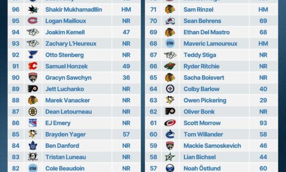 [Elite Prospects] Top 100 NHL affiliated skater prospects