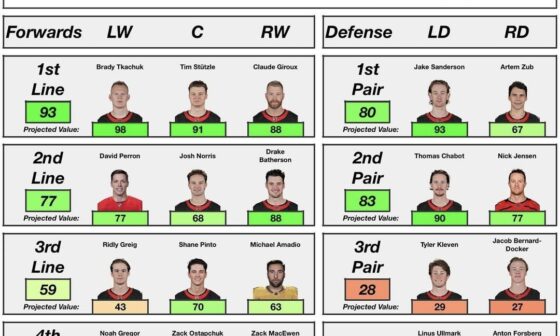 [DataDrivenHockey] Comparing the Senators, Sabres and Red Wings rosters. Which of these teams could make the playoffs?