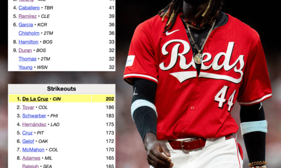 Elly De La Cruz is on pace to become the first player to lead MLB in both strikeouts and steals in the same season — Source: Literally us, BRef