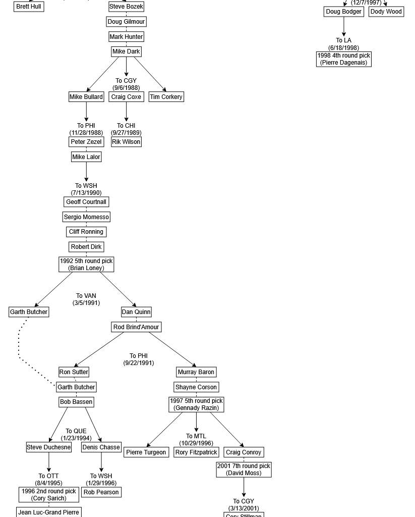 The Rob Ramage trade tree from 1982