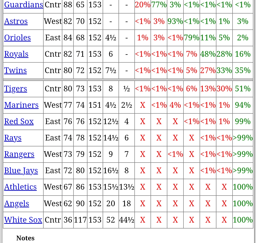 AL standings by probability