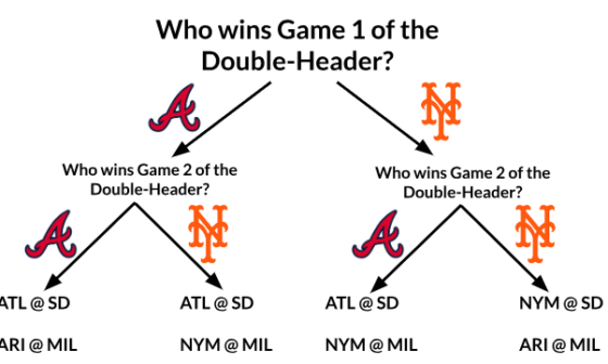 One Last Chart! This flow chart shows the Crew's opponent pending the results of tomorrow's double-header.