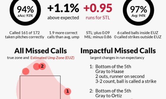 Umpire Scorecard from yesterday