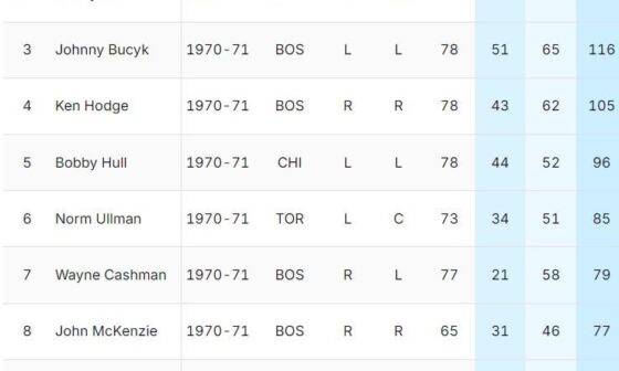 What would the modern day equivalent of this 1970/71 Bruins season be? Top 4 scorers in the NHL, 6 of top 8, 7 of top 11 in a 14-team league