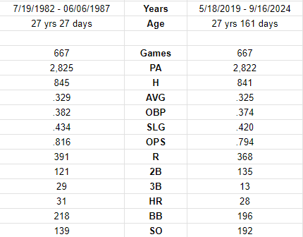 The similarities between Tony Gwynn and Luis Arraez through the same number of games is downright freaky