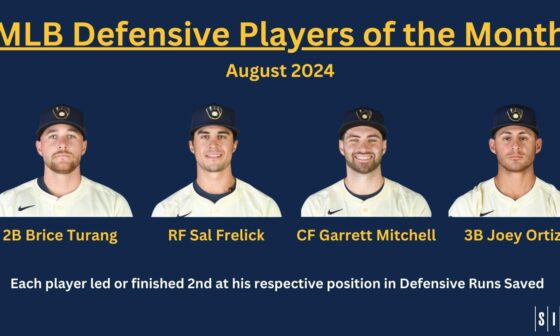 [Sports Info Solutions] 4 Brewers share MLB Defensive Player of the Month honors