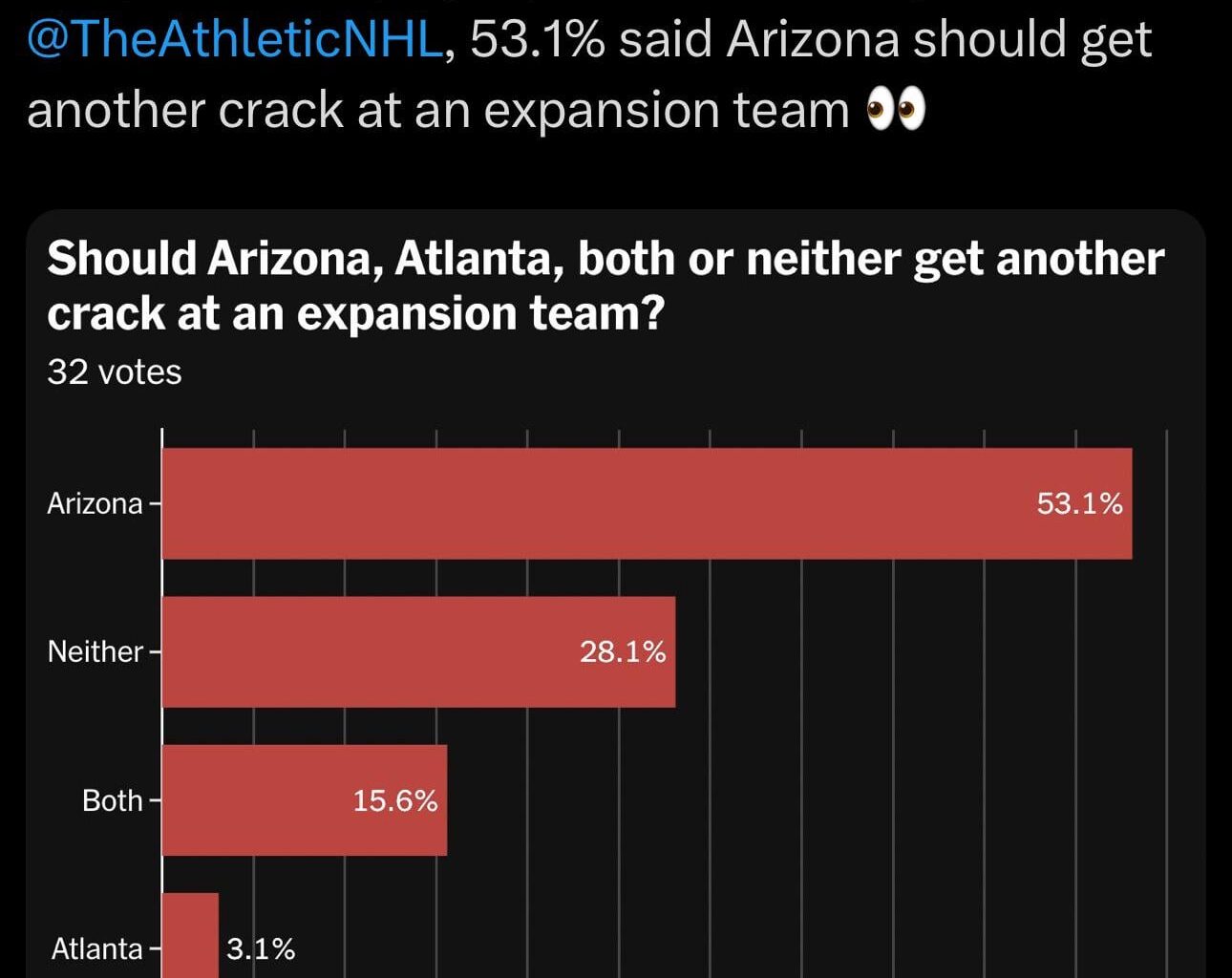 68.7% of players polled would like to see NHL hockey return to Arizona