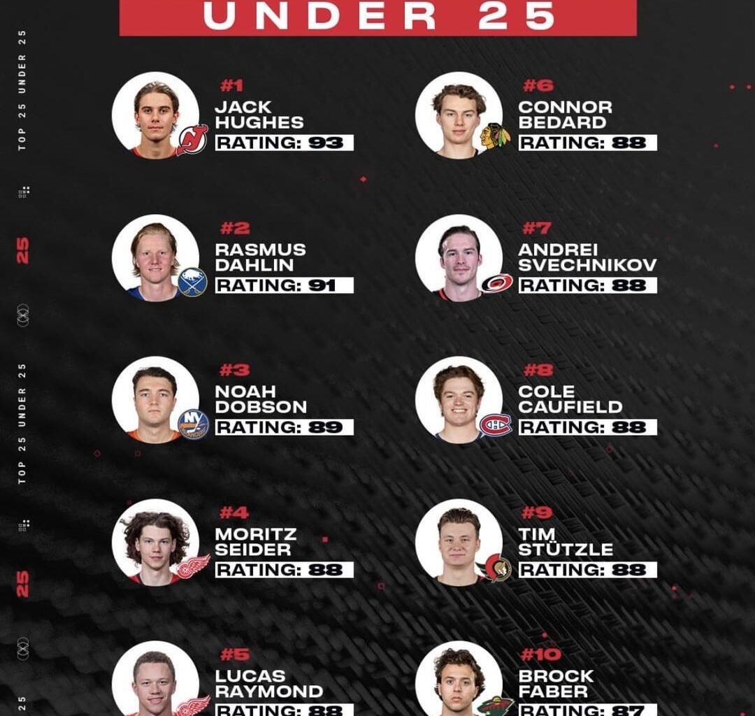 Stützle ranks 9th on NHL’s “top 25 under 25” list; Sanderson 17th