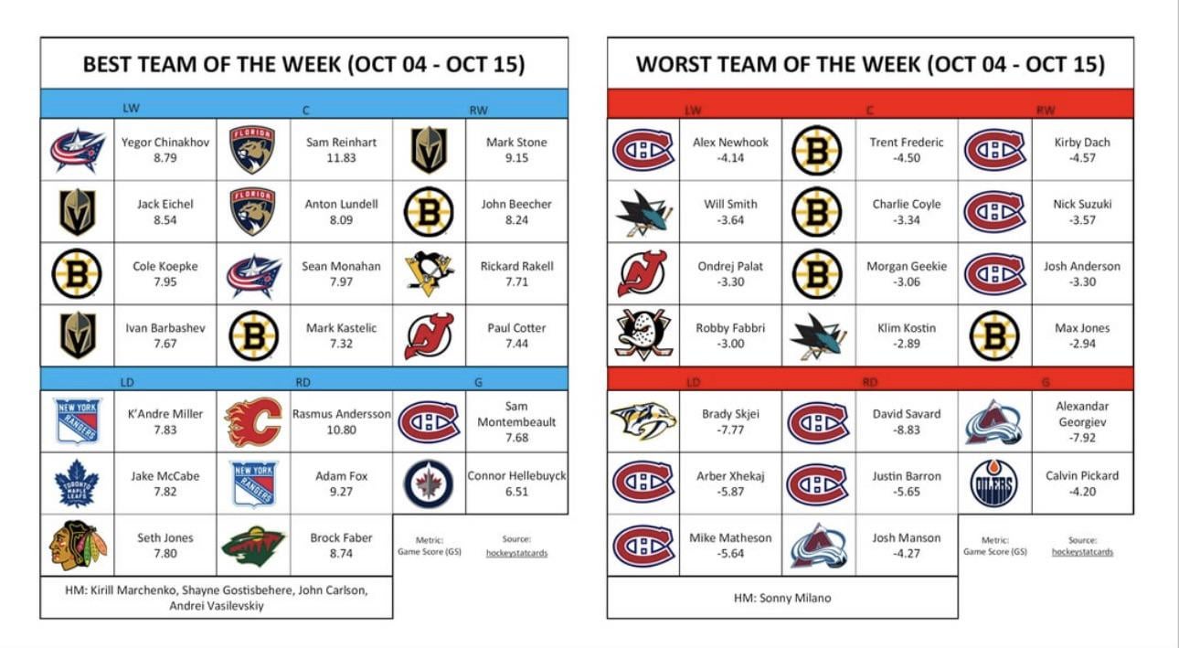 Seth Jones was one of the best defenseman of the first week of the regular season.