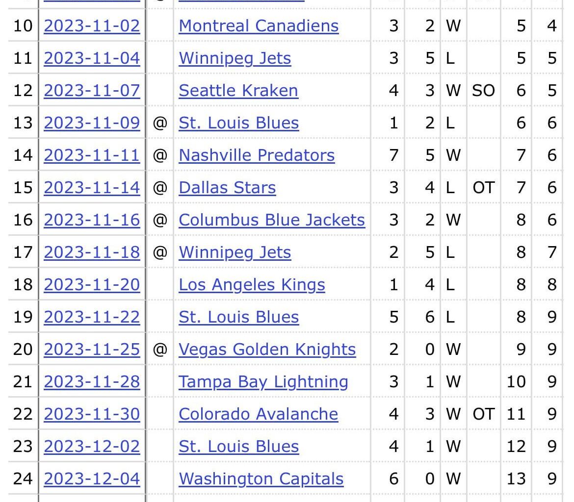 Snapshot of the first 30 games last season with the reminder that the team is still coming out of the rebuild