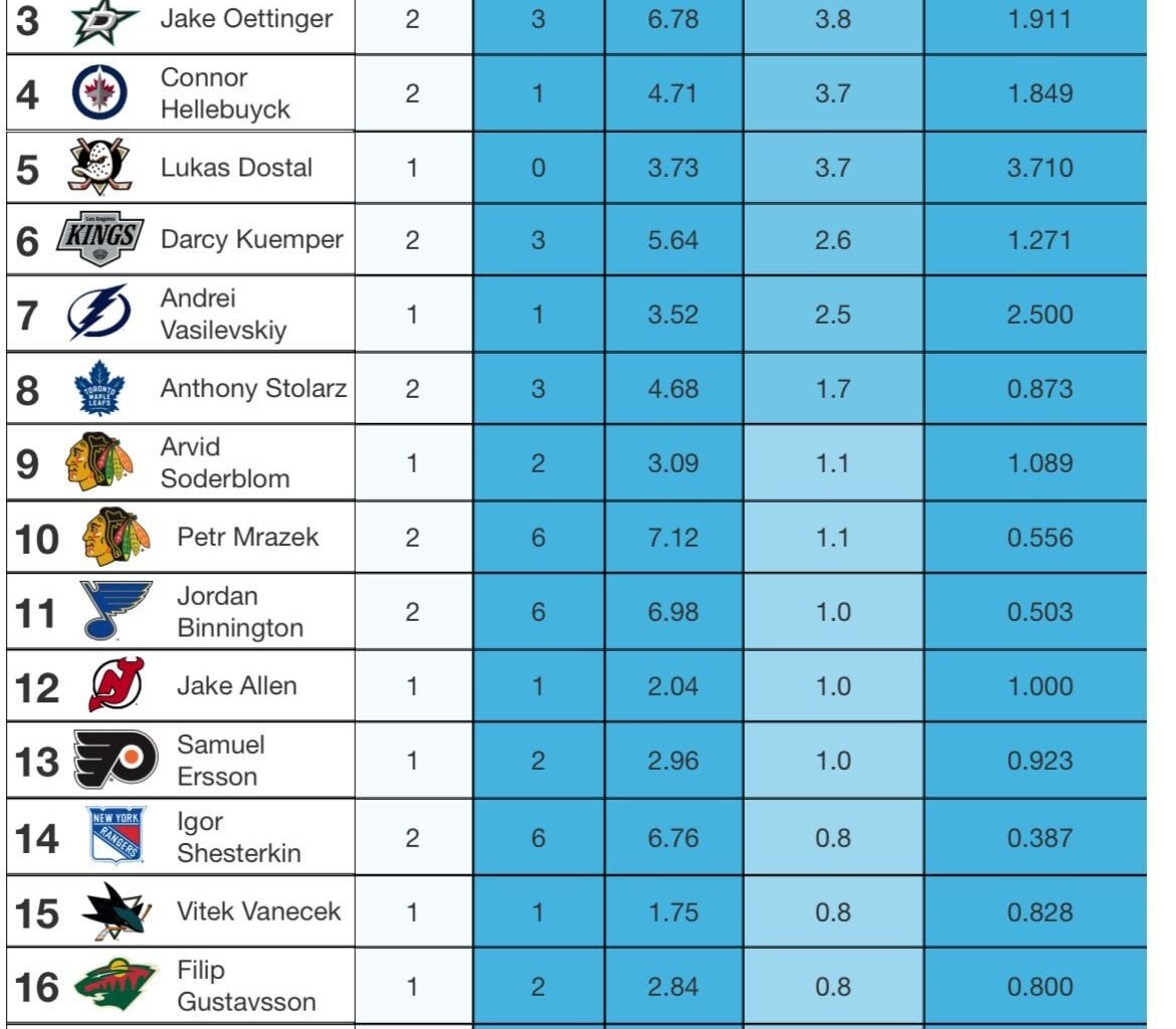 [MoneyPuck.com] Very early goaltending leaders