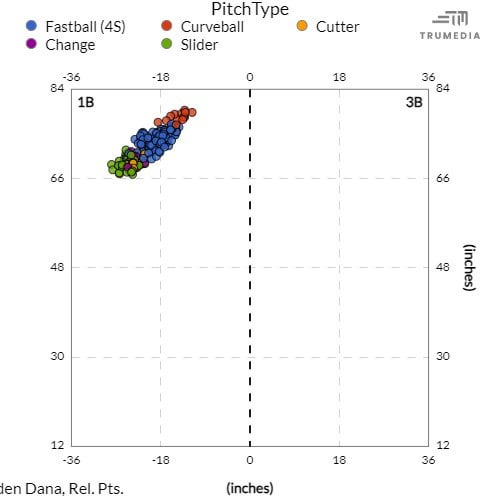 Caden Dana's Pitch Release Points Thread. He has a different arm slot for each pitch...