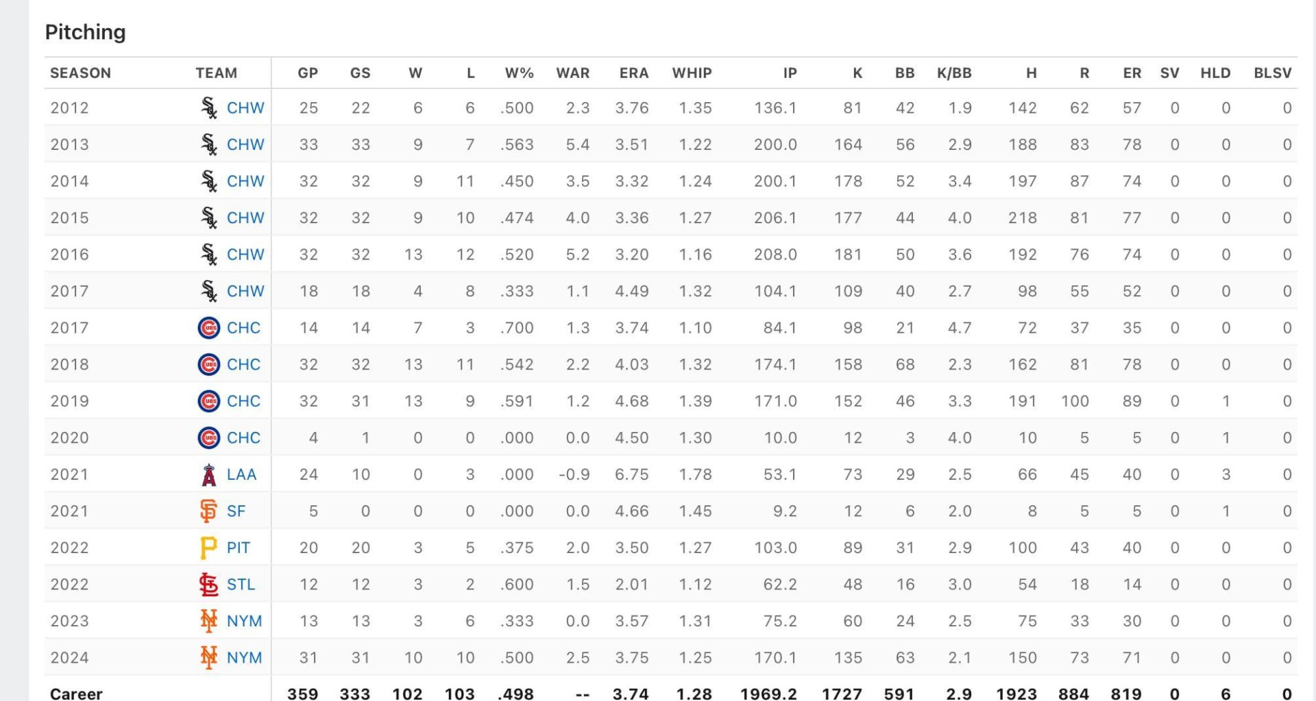 Tonight’s Mets Starter Jose Quintana has posted a negative WAR only once in his 13 year career. Can you guess which team that was with?