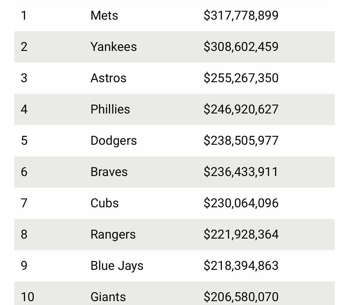 Cubs have the highest payroll of teams not playing in October.