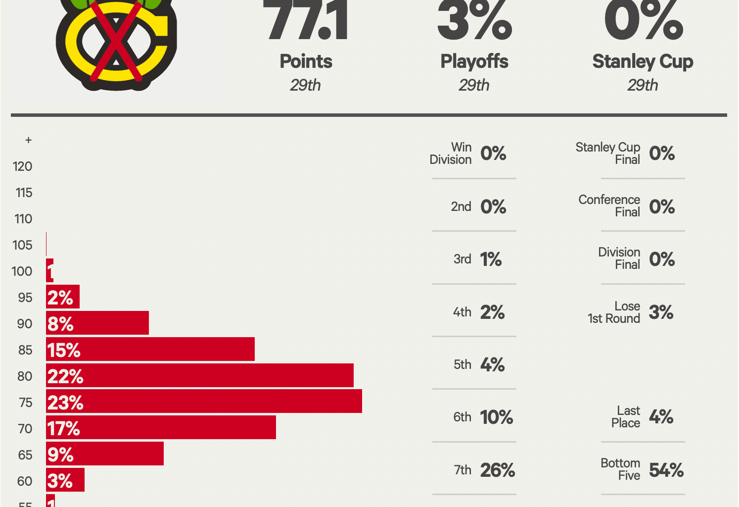 The Athletic - Point Projection for the Blackhawks