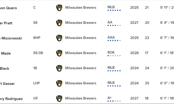 Looking at the Brewers top prospects - the next Willy Adonis is made by Jesus Christ himself. We are in good hands in 2028.