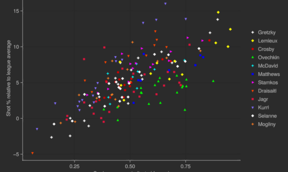 Comparison between legendary goal scorers and their seasons