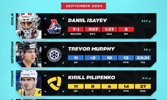 Congrats to Ivan Demidov for being named one of the KHL Players of the Month