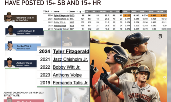 In the last 10 seasons, only five rookie shortstops have reached the 15-homer, 15-stolen base milestone. Tyler is in good company.