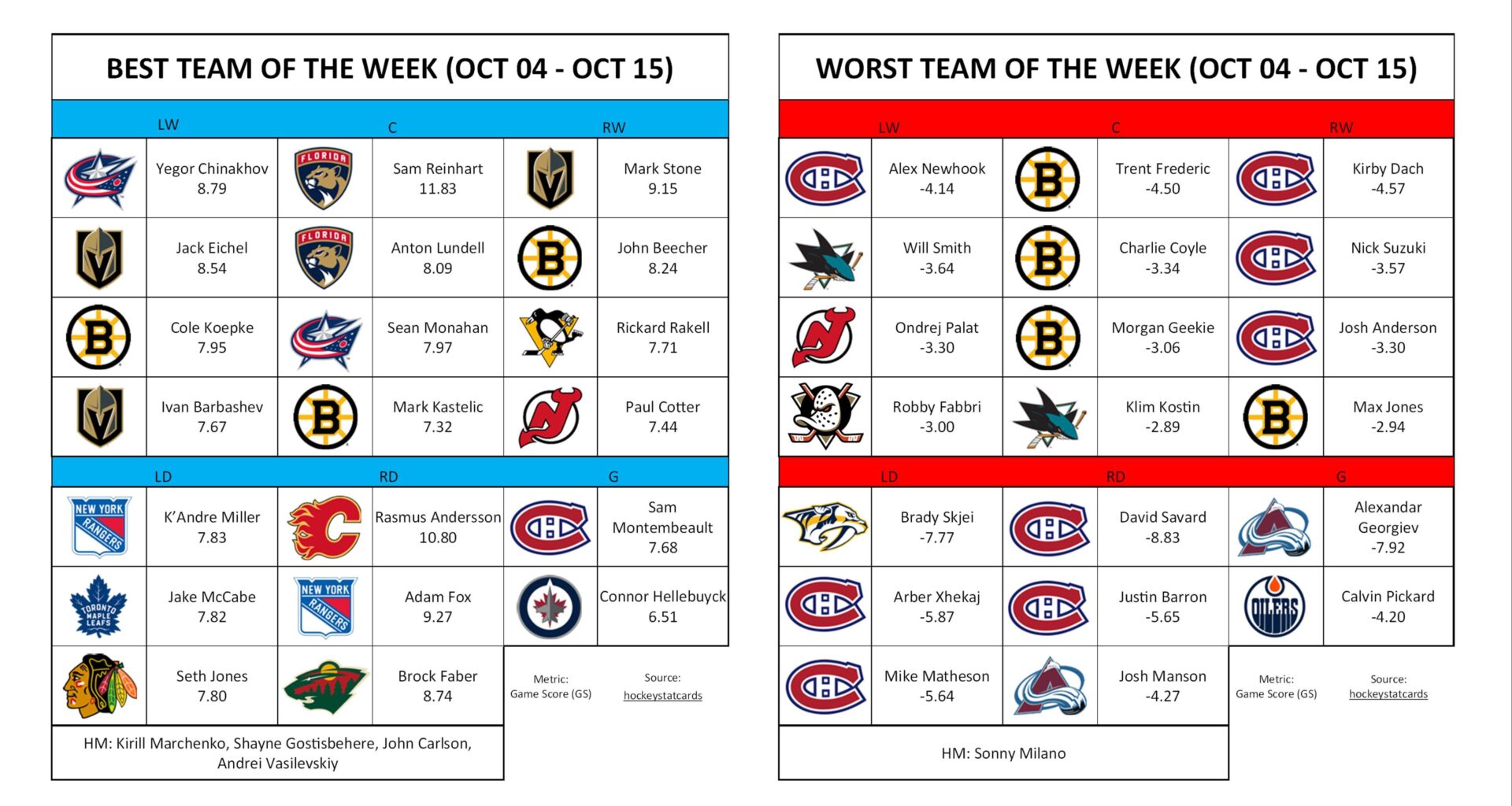 Best/Worst Team of the Week (October 04 to October 15)