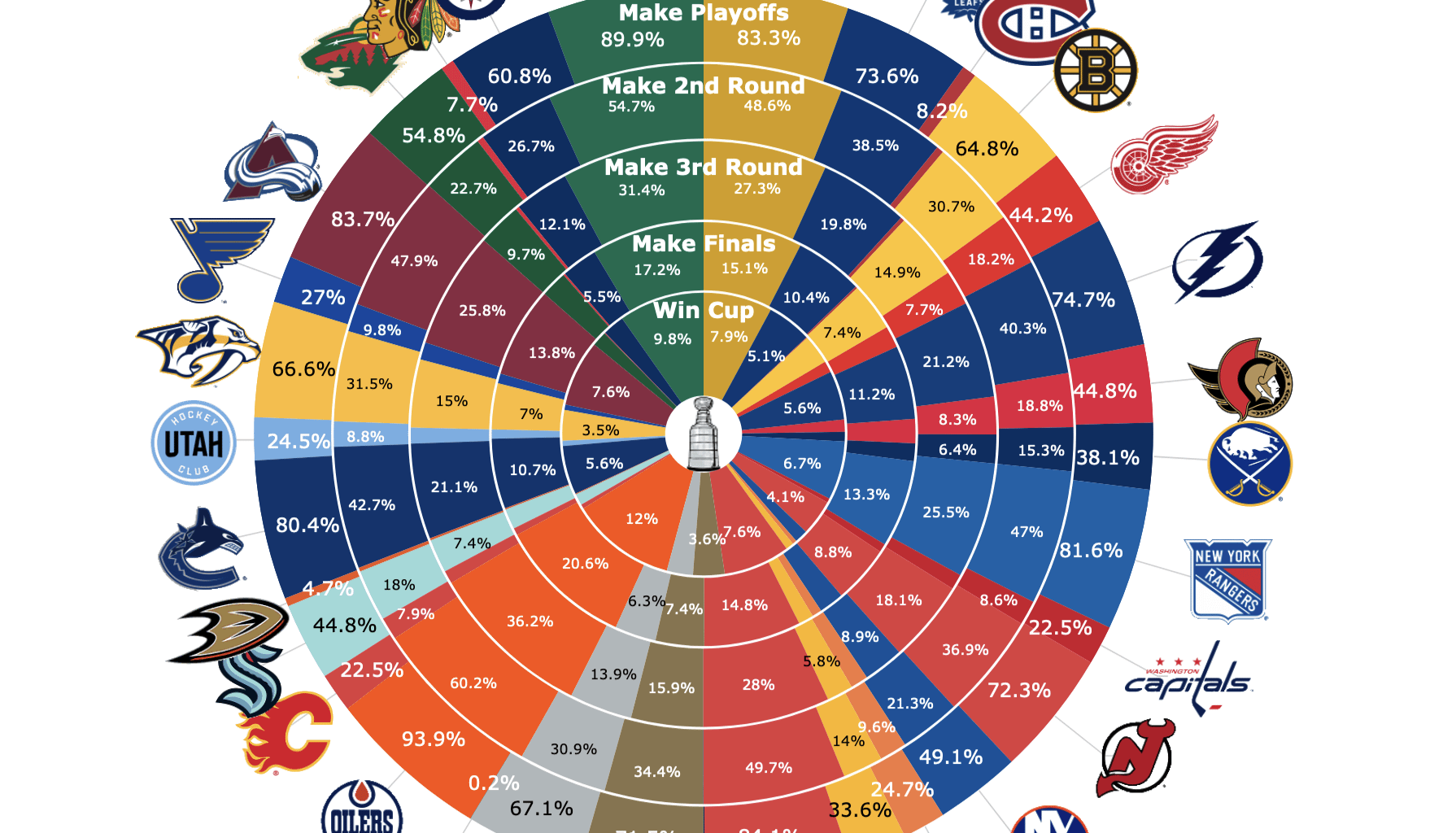 Canucks start the season with 5.6% chance to win the cup