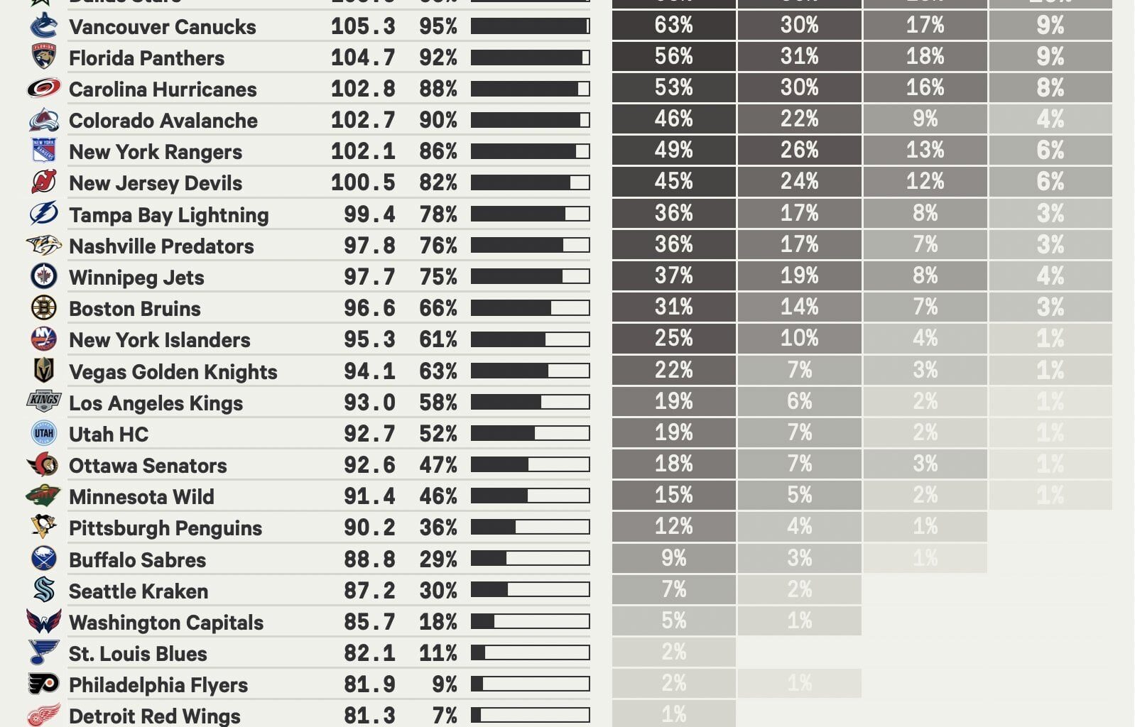 Athletic writer ranks wings 26th in playoff chances