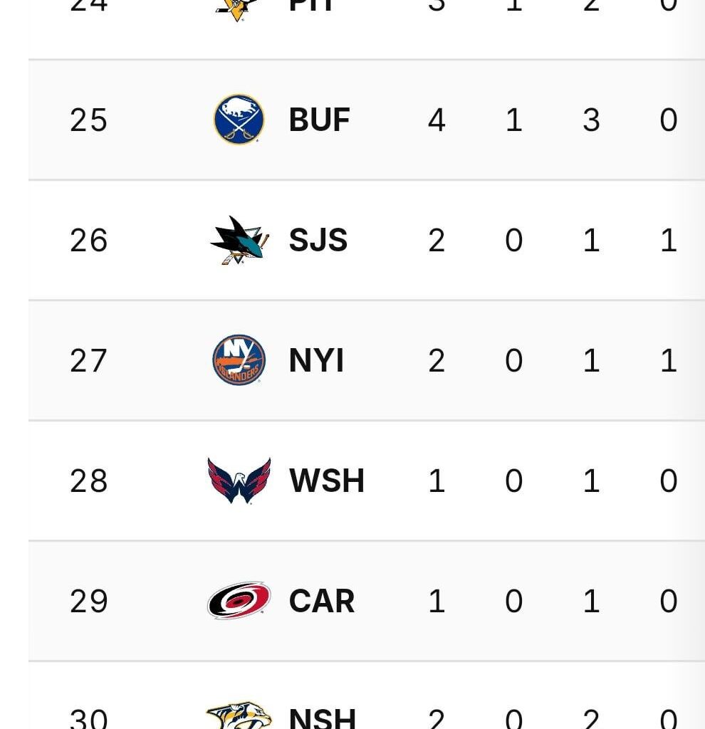 A friendly reminder that if you feel shitty about the Canucks going into Thanksgiving, take solace at looking at the bottom of the standings