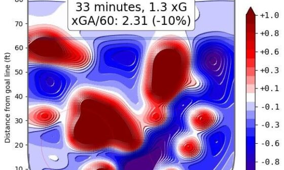 [Data Puck] Through the first two games, the Canadiens have allowed 2.31 xGA/60 with Lane Hutson on the ice 5v5. Without Hutson, that number spikes to a whopping 5.1 xGA/60. MTL has been defensively sound with Hutson on the ice, but torched on defense at even-strength with 48 off the ice.