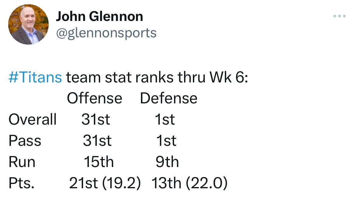 How we stack up on offense and defense through 6 weeks