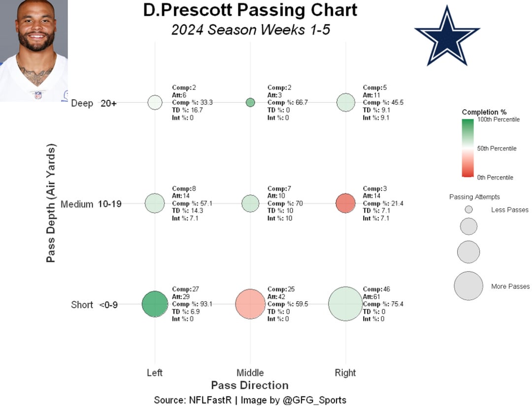 Dak Prescott Passing Chart - Week 5 Update