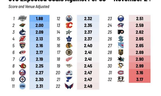 5v5 Expected Goals Against Per 60