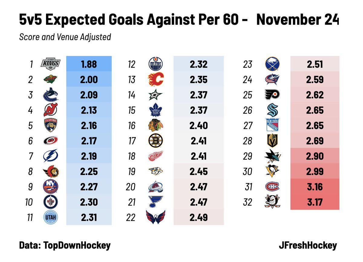 5v5 Expected Goals Against Per 60