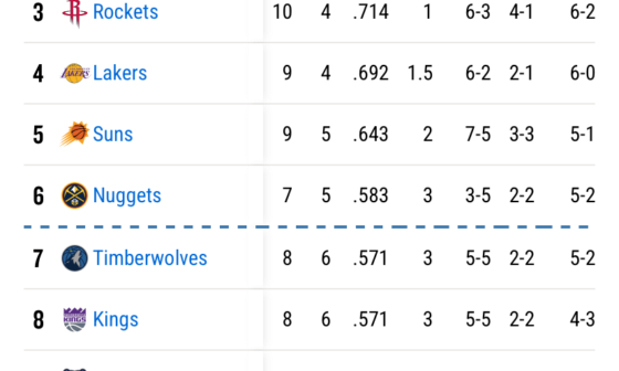 With the thunder losing today the dubs are in 1st place